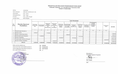 Rekapitulasi Realisasi Penggunaan Dana BOSP Tahap 2 2025